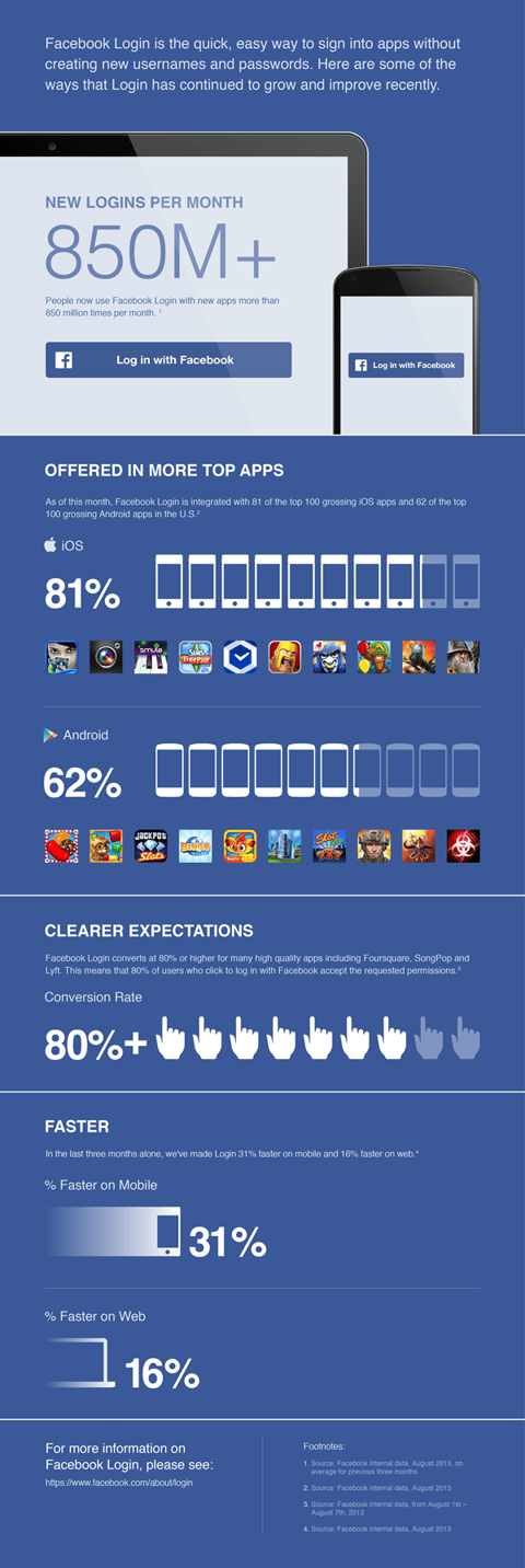 Infographic: Facebook Login Updates - improving the login user experience for brands and social media marketing