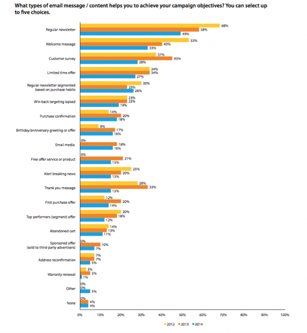 email strategies for nonprofit success: content types