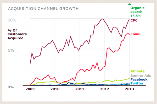 Email marketing for customer acquisition