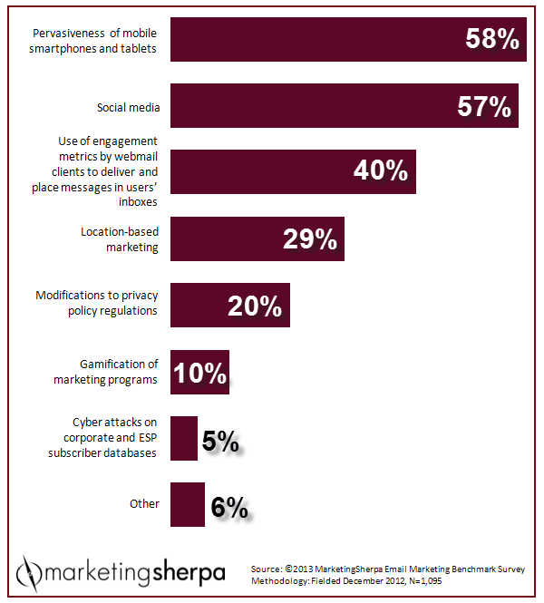 Email marketing impact for 2013