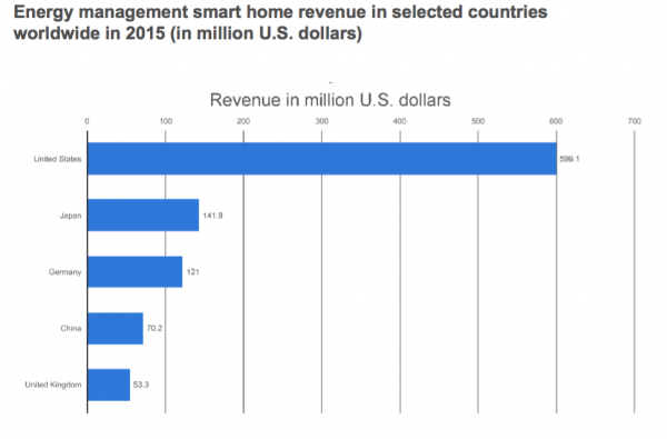 Energy Smart Home Market Size