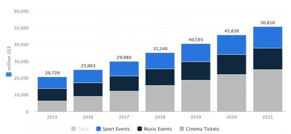 growth of eServices: Stats 