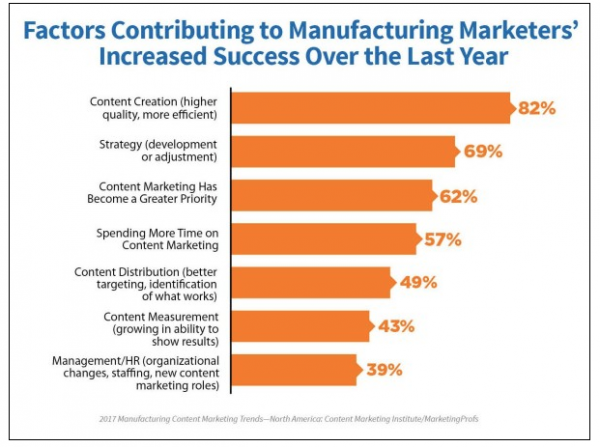 content marketing for manufacturers