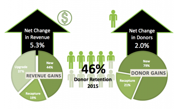 nonprofit digital stats