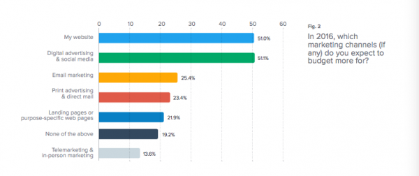 Small business marketing trends