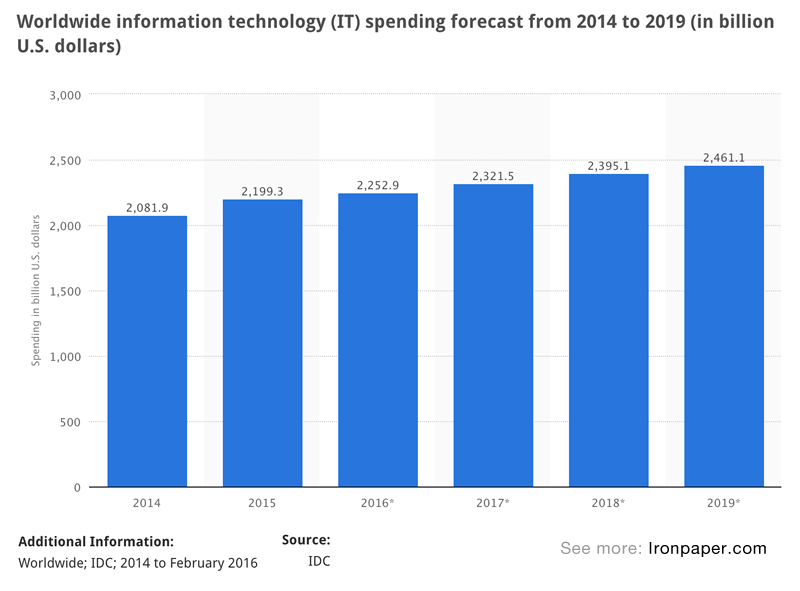 IT Statistics: Worldwide information technology (IT) spending