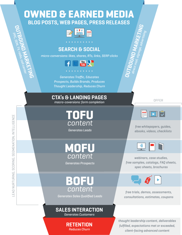 Full funnel marketing plan