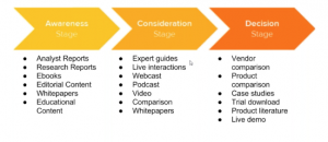 digital marketing audit lead nurturing