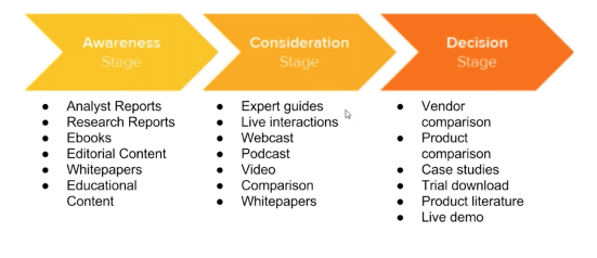 Content in the buying process