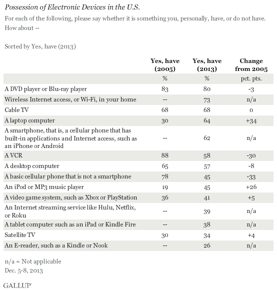 US tastes for electronic devices over the years