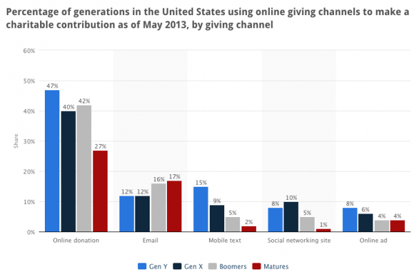 nonprofit digital stats