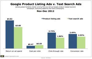 eCommerce ad performance with PLAs