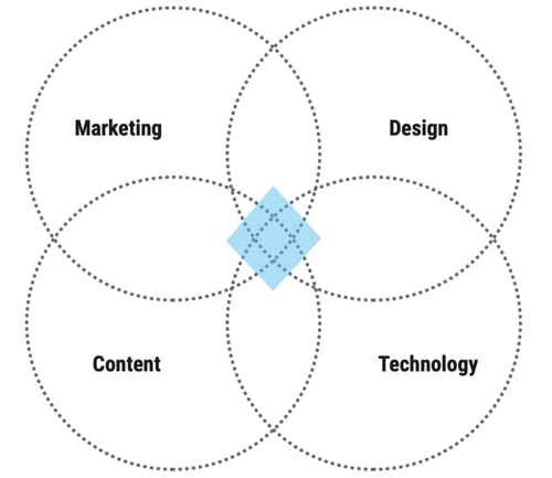 growth agency connected services