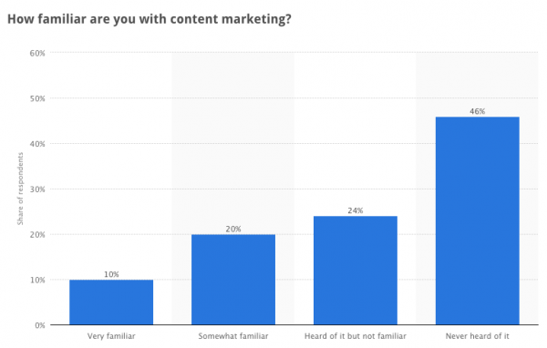 Familiarity with content marketing