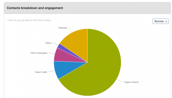 What is sales enablement? Segmentation based on behavior.