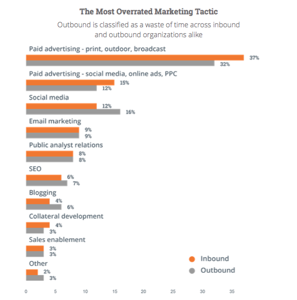 Inbound compared to Outbound