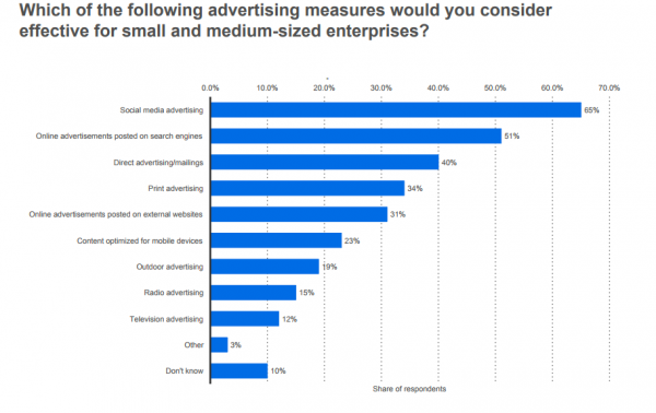 5. 65% of SMBs consider social media advertising effective (Statistica).