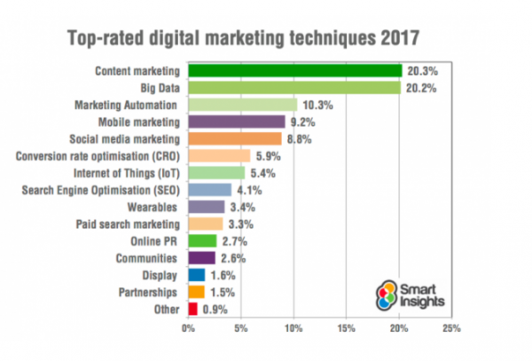 10. Content marketing is still king.