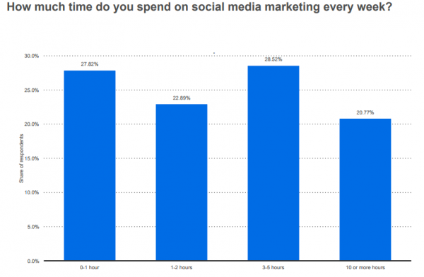  28% of SMBs spend 3-5 hours on social media marketing per week, but 27% spend 0-1 hour (Statistica)