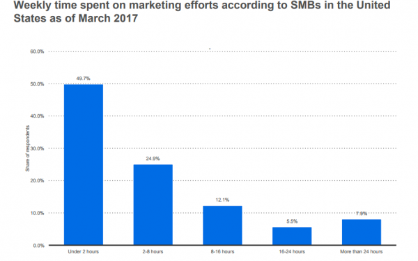 1. Almost half of SMBs spend less than two hours per week on marketing efforts (Statistica).