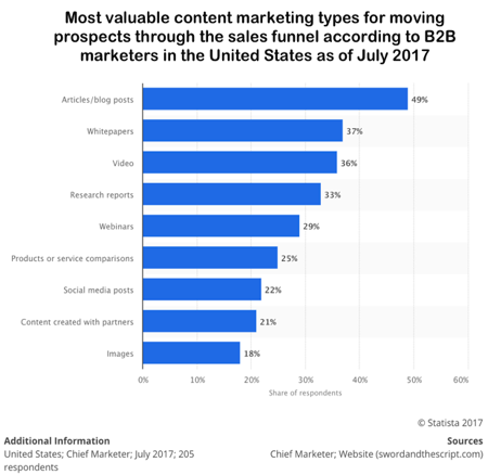 Stat: most valuable types of content for B2B