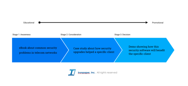 Content and the Buyer’s Journey