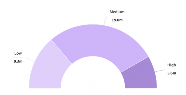 VOD statistics income