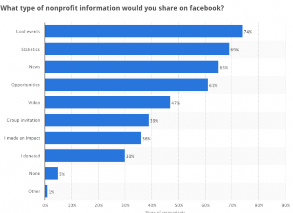 nonprofit digital stats