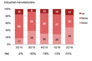 Sales Industrial Manufacturing