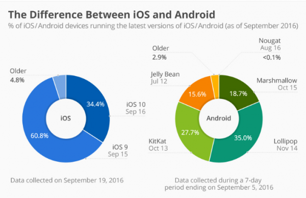 Android v iOS