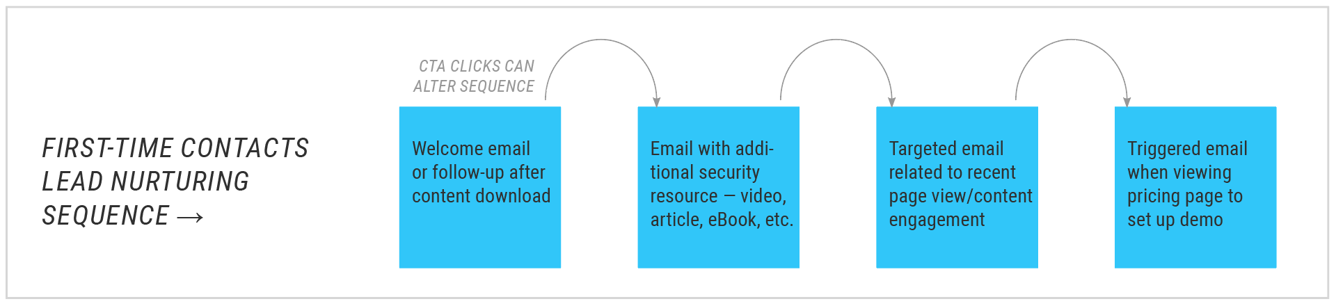 IoT_marketing_lead_nurture