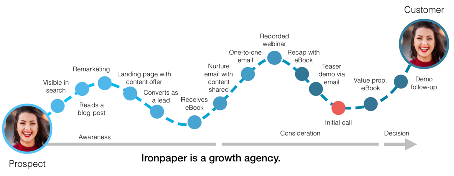 ironpaper-buyer-journey