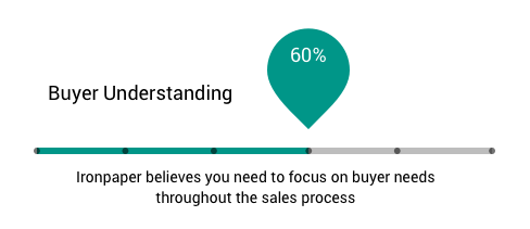 Buyer understanding: Map content to the buyer's journey.