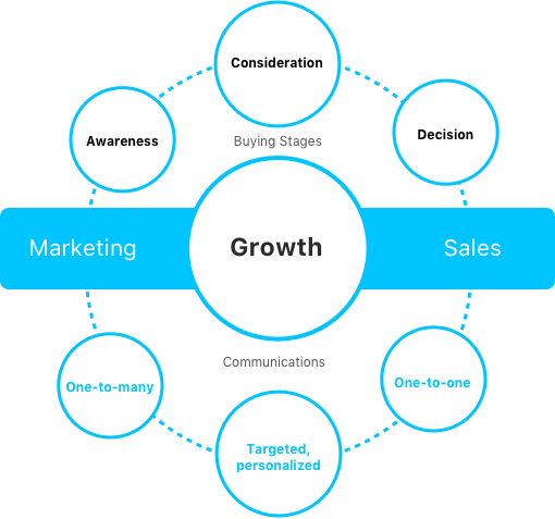 marketing to sales alignment