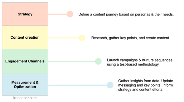 ironpaper-content-strategy-4-stages