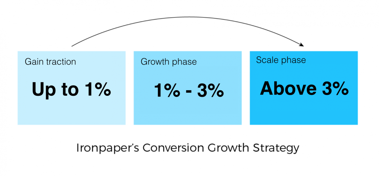 Analytics and inbound marketing strategic goals