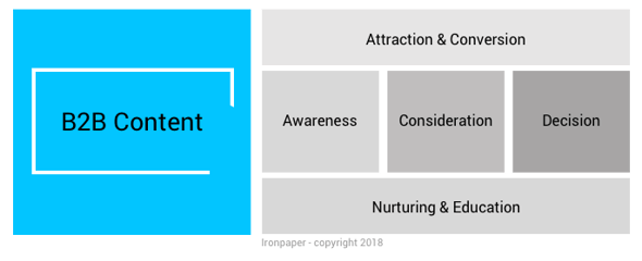 ironpaper-model-b2b-content-stages