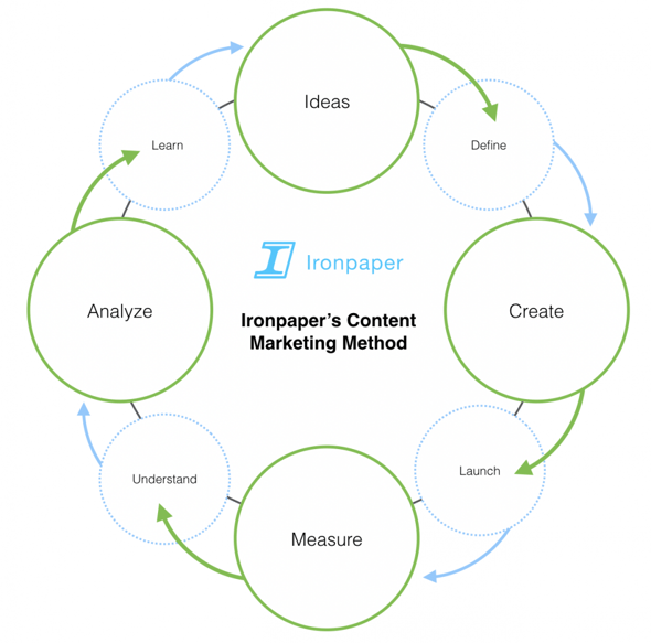 ironpaper-content-marketing-model-process