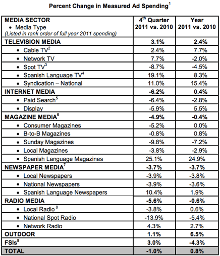 Web analytics for paid advertising in 2011 and 2010