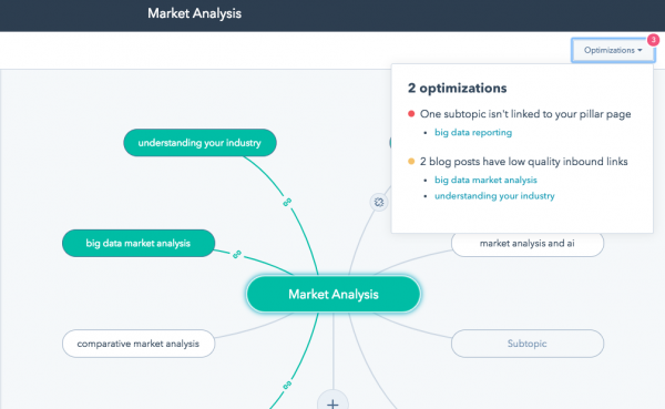 keyword strategy using HubSpot