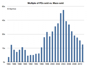 The Mac to PC ratio