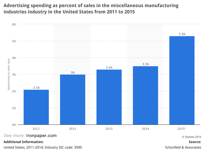 Chart: Manufacturing industry: Advertising spending as percent of sales in the miscellaneous manufacturing industries industry in the United States. Data from 2011 to 2015