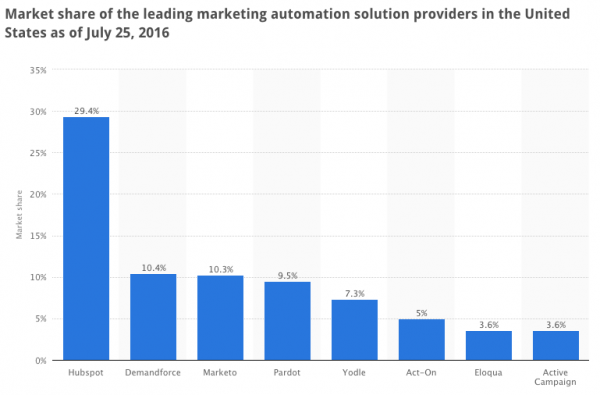 marketing automation 