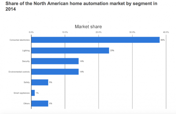 Smart Home Market Size 