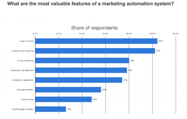 B2B value marketing automation