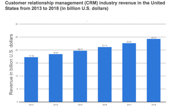 CRM revenue in B2B marketing