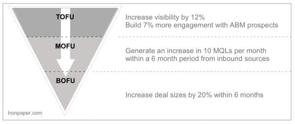 Marketing goals examples