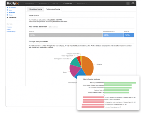 What is lead scoring? A lead scoring dashboard.