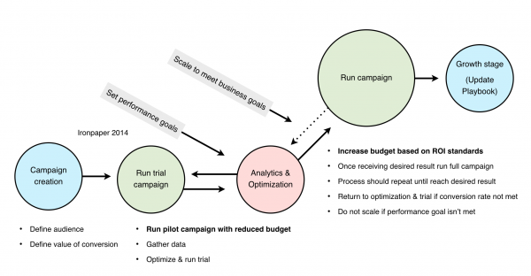 iterative and lead advertising