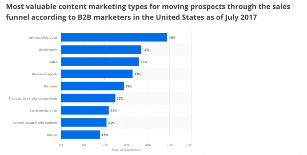 Most valuable content marketing types for moving prospects through the sales funnel according to B2B marketers in the United States as of July 2017